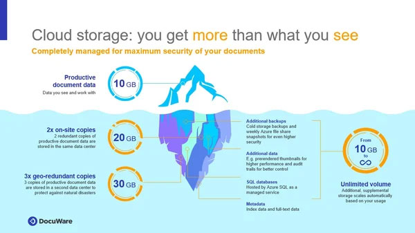 Cloud storage infographic