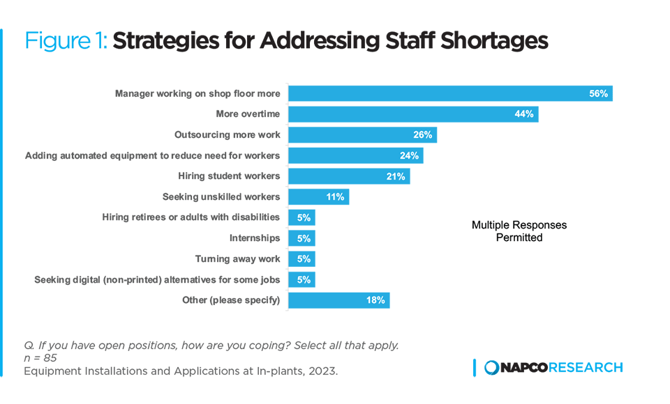 Graph showing Strategies for Addressing Staff Shortages