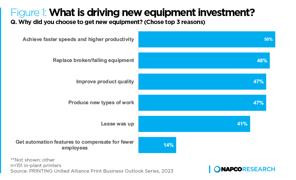 Graph: What is driving new equipment investment?