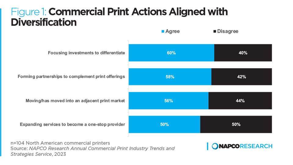 Graph: Commercial Print Actions Aligned with Diversification