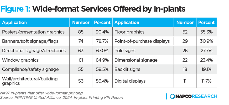 Graph: Wide-format Services Offered by In-plants