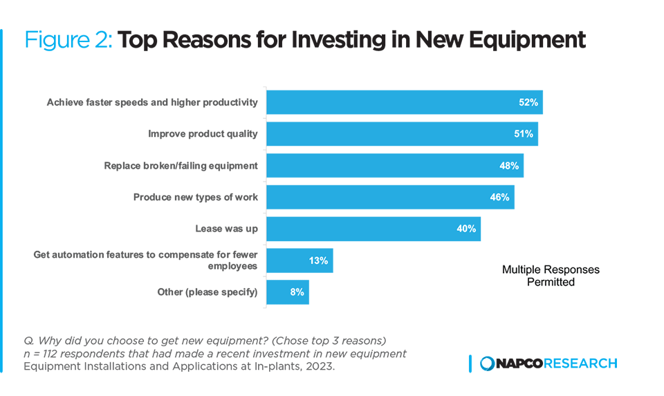 Graph showing Top Reasons for Investing in New Equipment