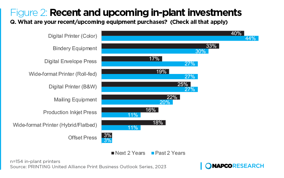 Graph: Recent and upcoming in-plant investments