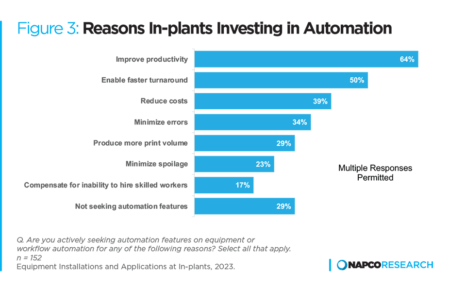 Graph showing Reasons In-plants Investing in Automation