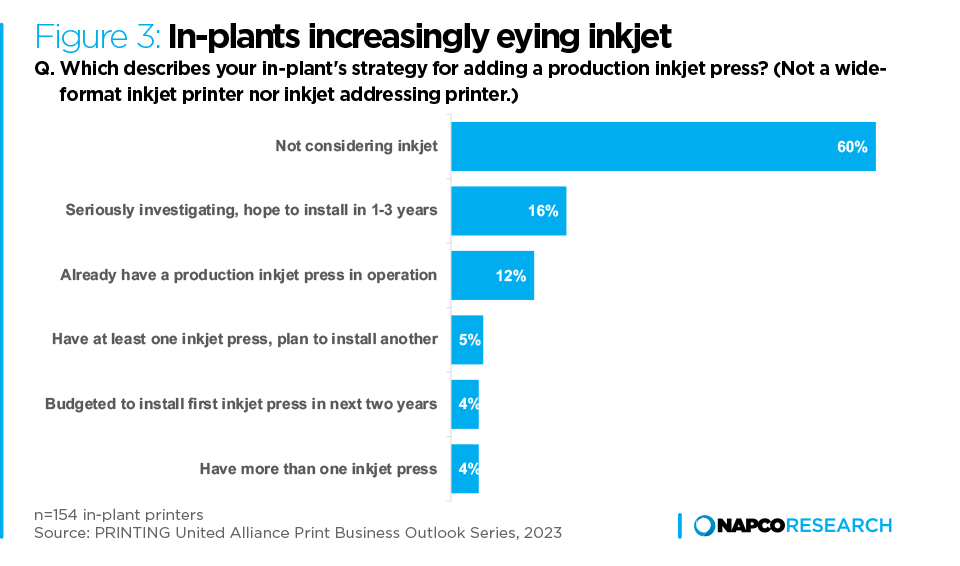 Graph: In-plants increasingly eying inkjet