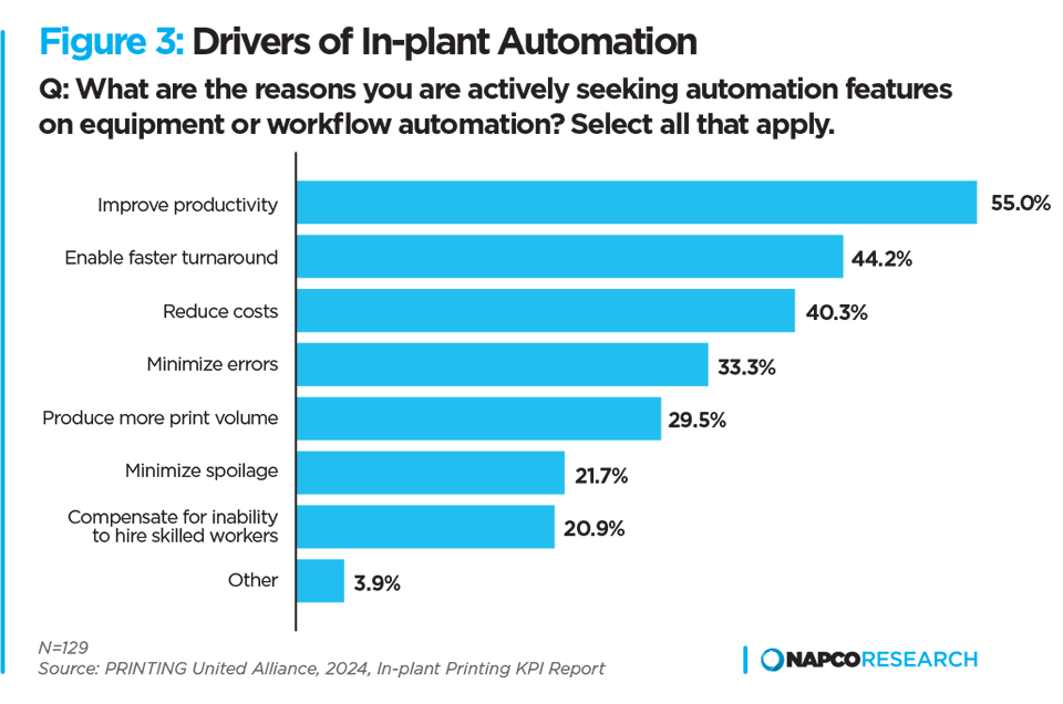 Graph: Drivers of In-plant Automation