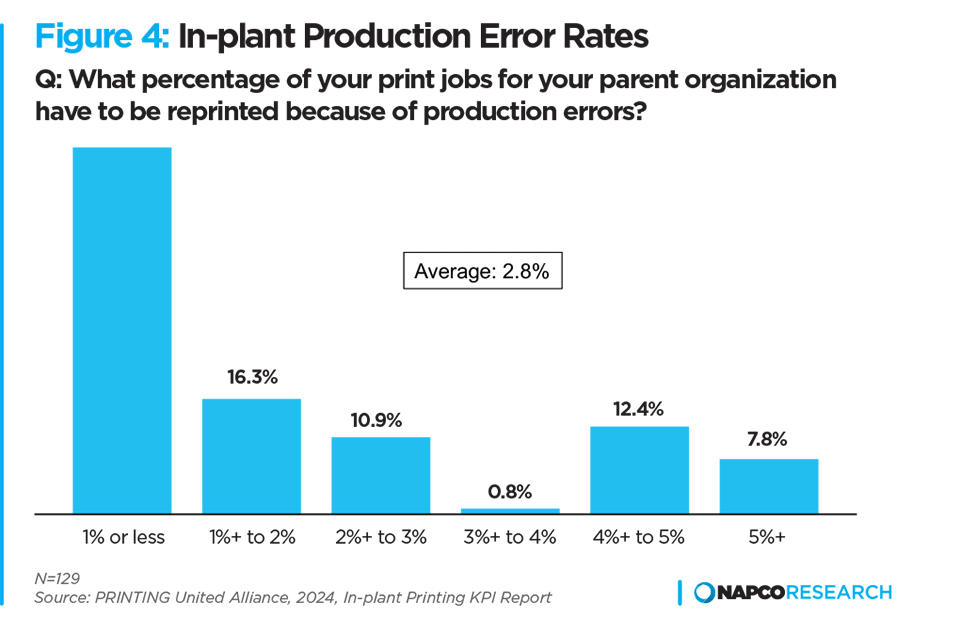 Graph: In-plant Production Error Rates